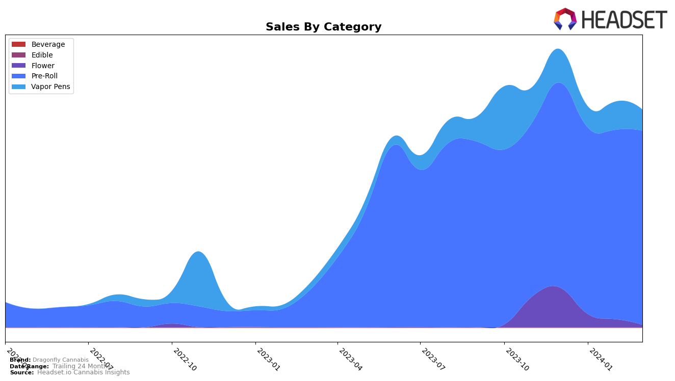 Dragonfly Cannabis Historical Sales by Category