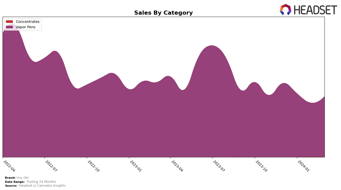 Drip (MI) Historical Sales by Category