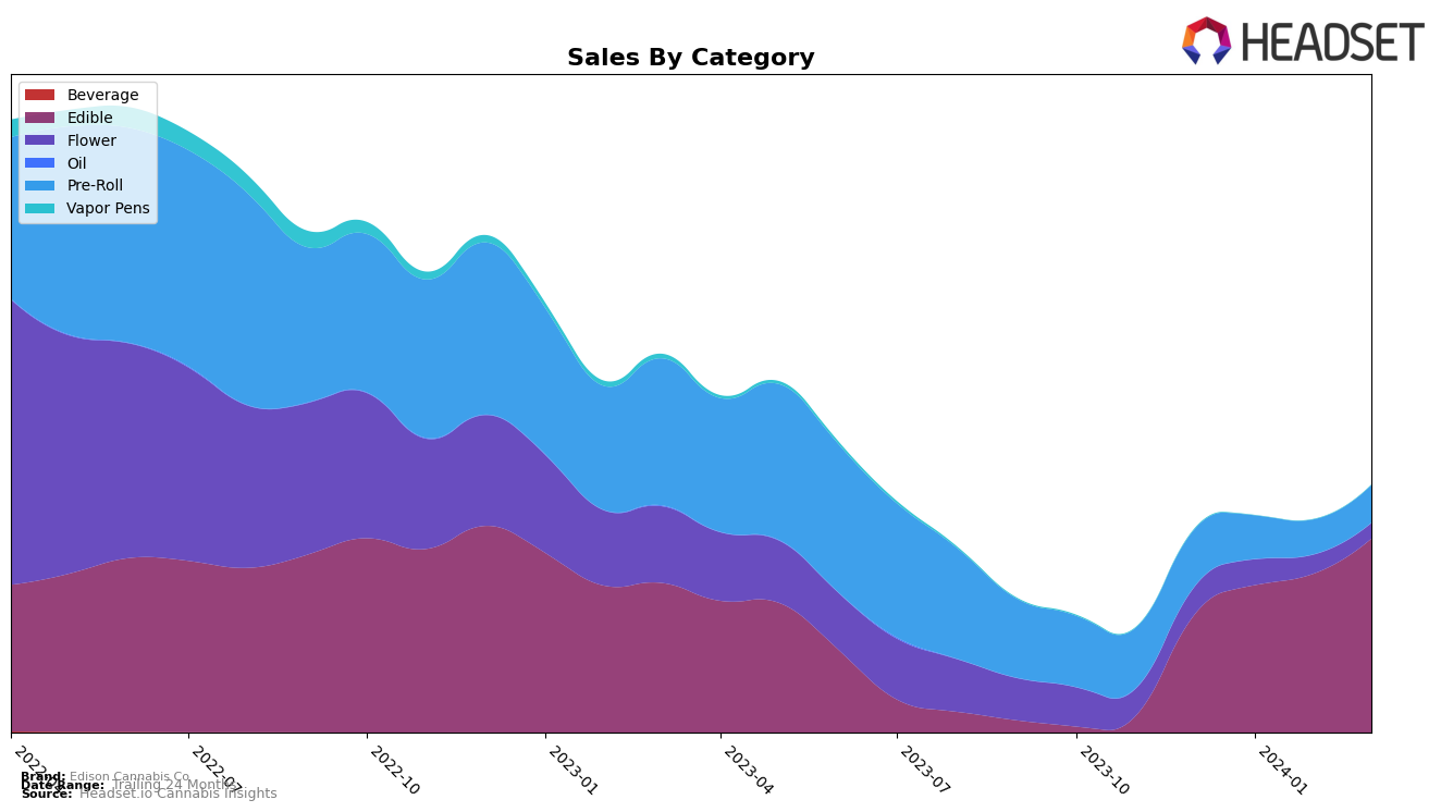 Edison Cannabis Co Historical Sales by Category
