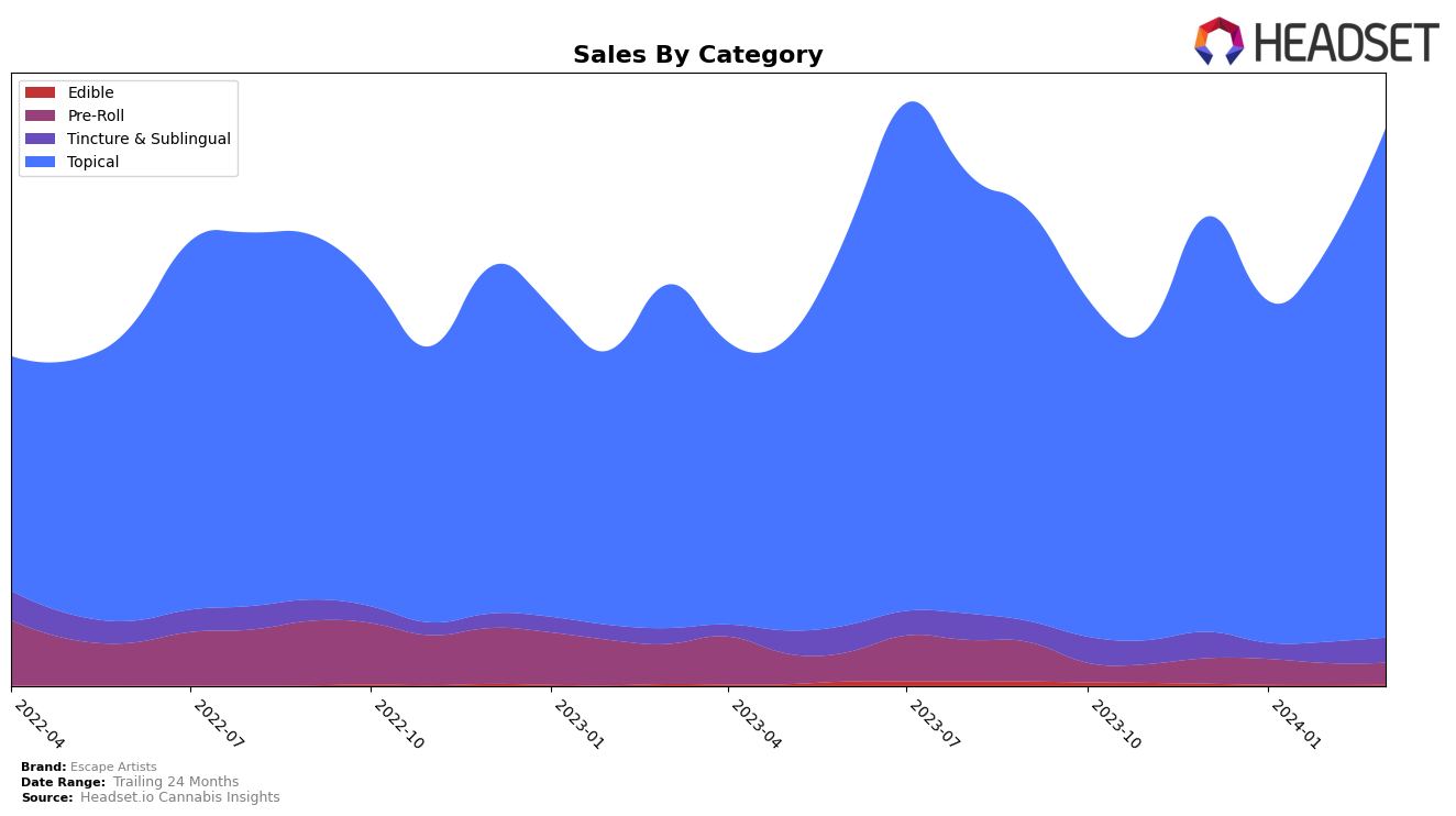 Escape Artists Historical Sales by Category