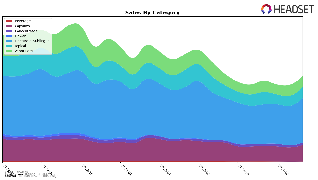 Fairwinds Historical Sales by Category