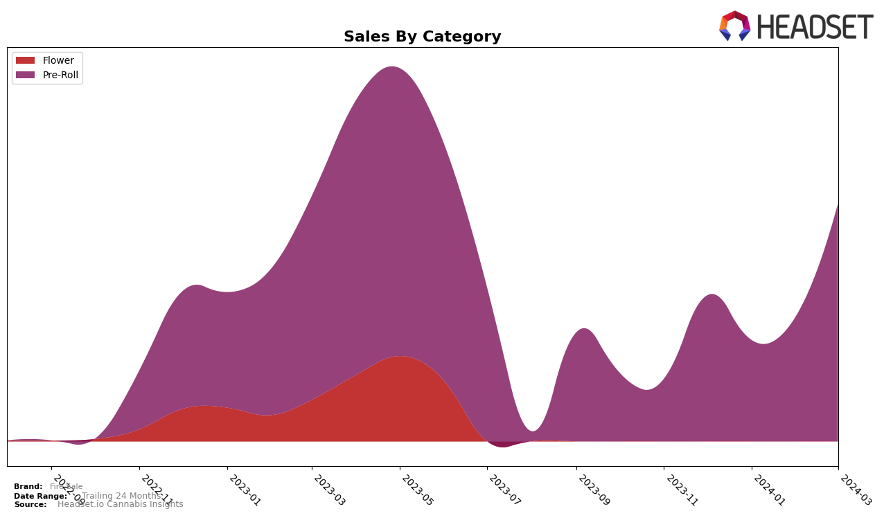 Fire Sale Historical Sales by Category