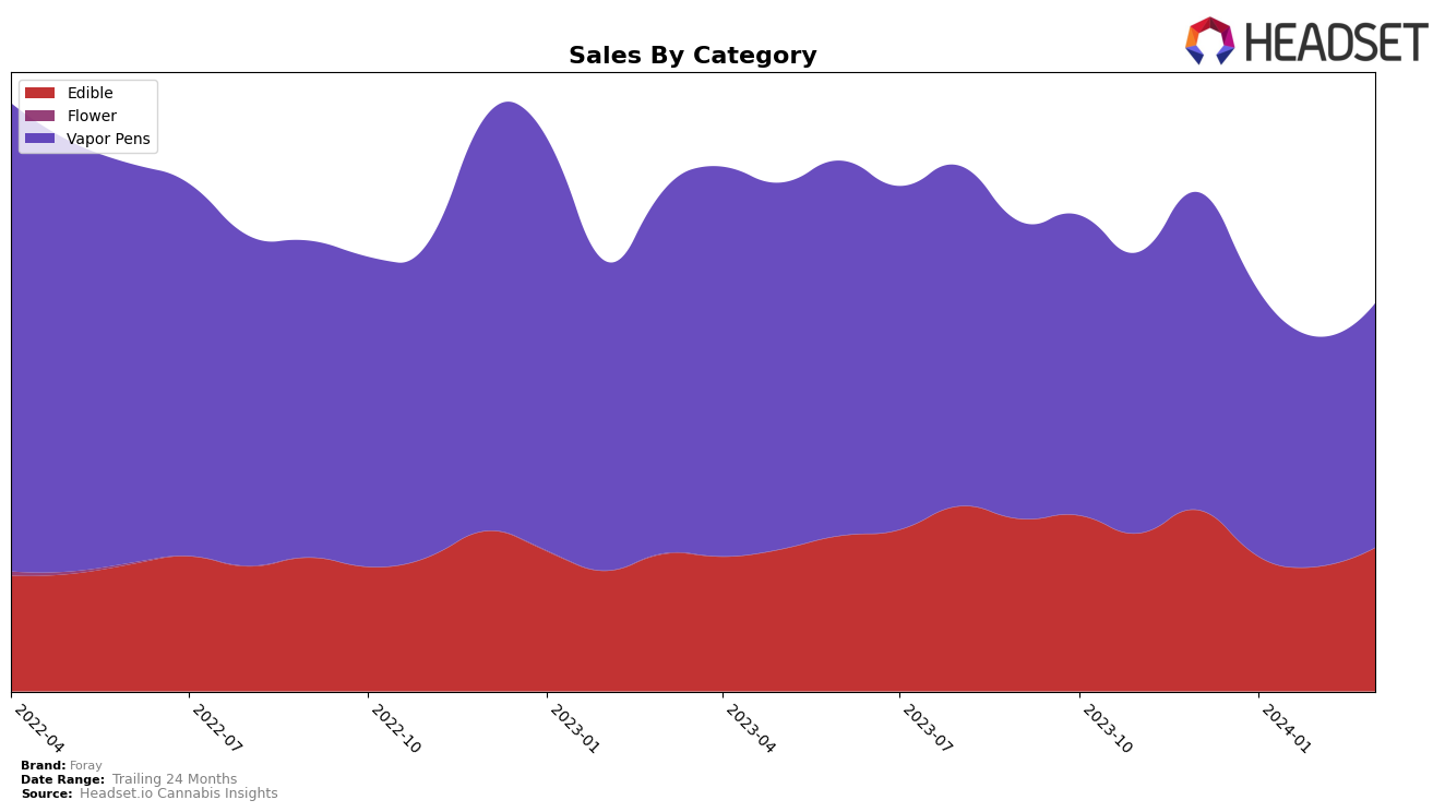 Foray Historical Sales by Category