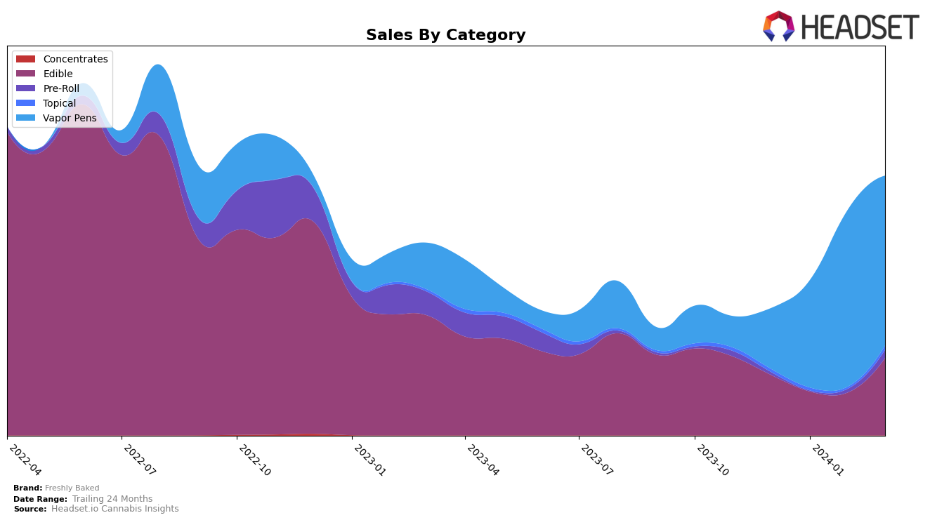Freshly Baked Historical Sales by Category