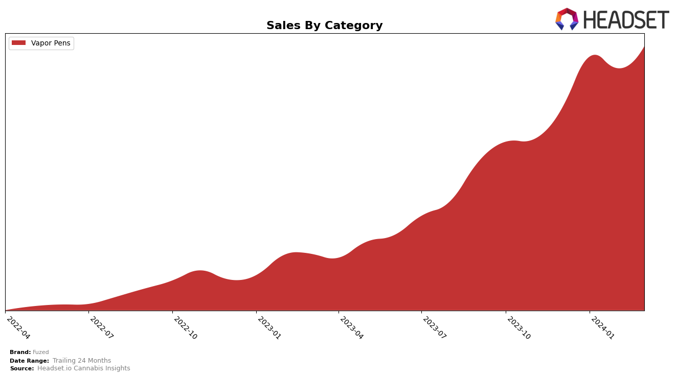 Fuzed Historical Sales by Category