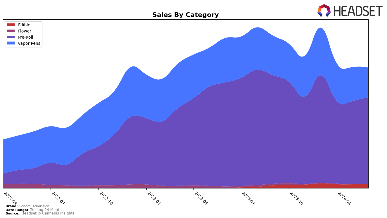 General Admission Historical Sales by Category