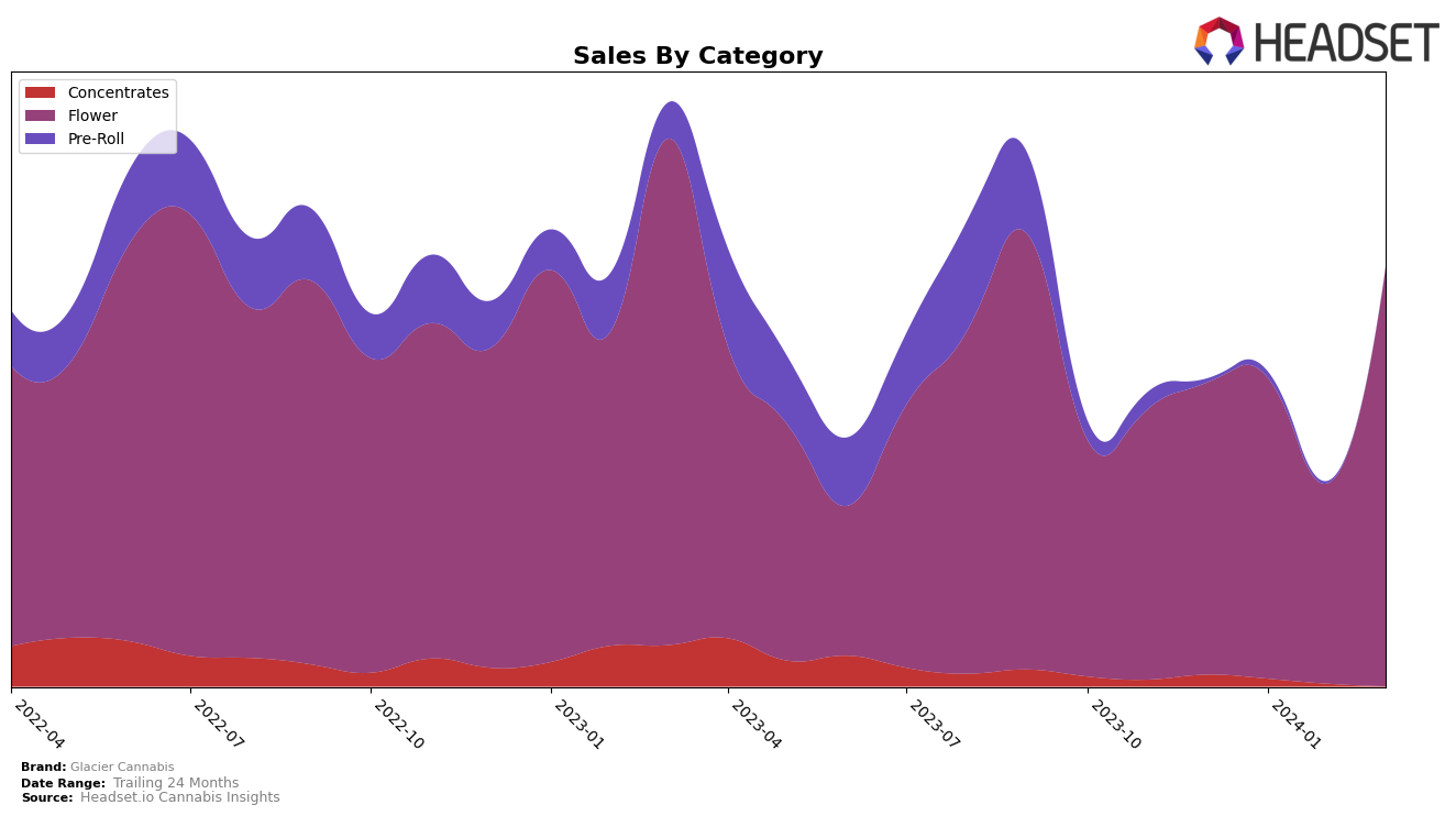 Glacier Cannabis Historical Sales by Category