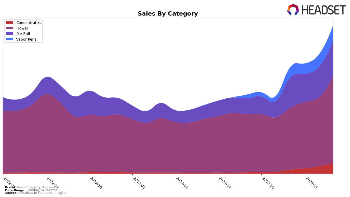 Good Chemistry Nurseries Historical Sales by Category