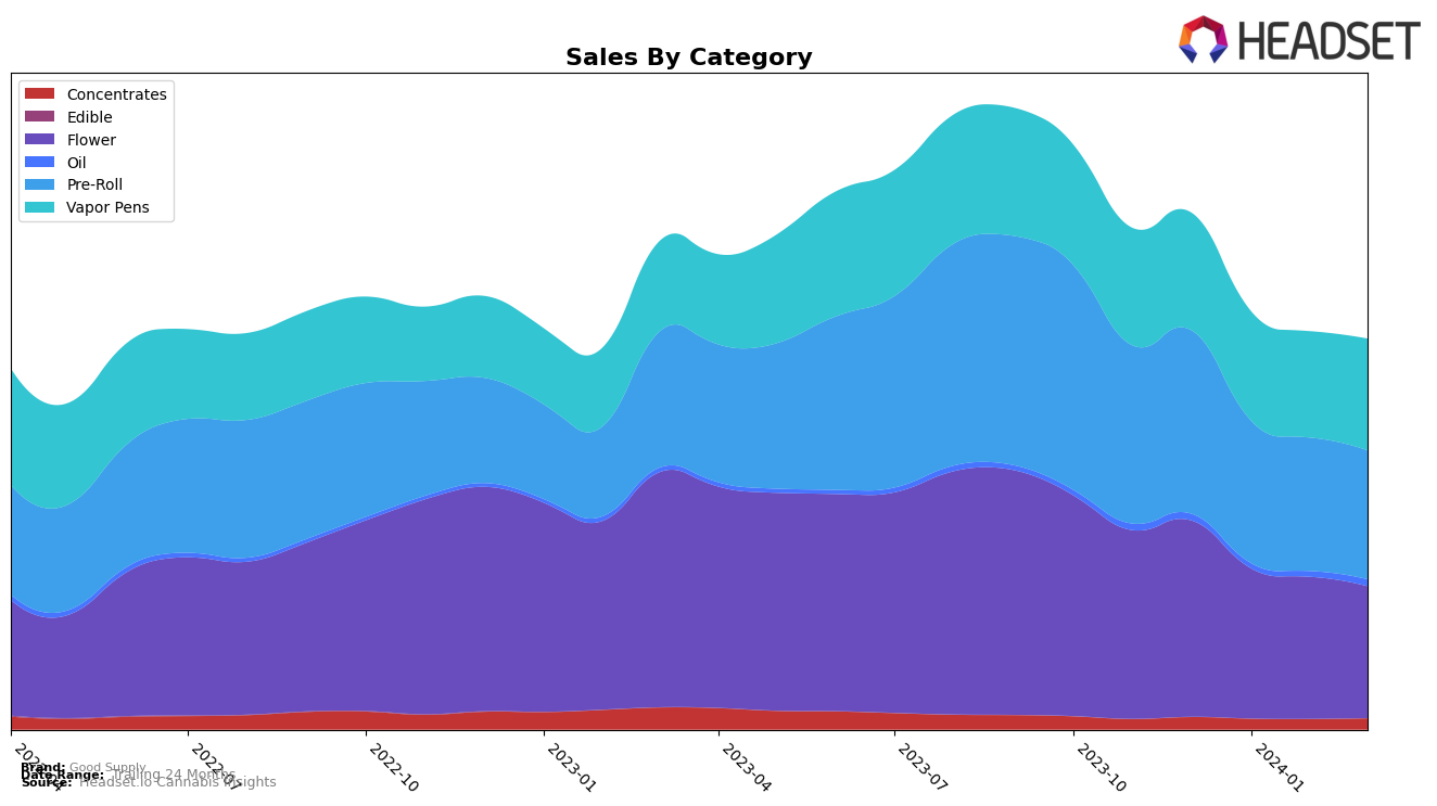 Good Supply Historical Sales by Category