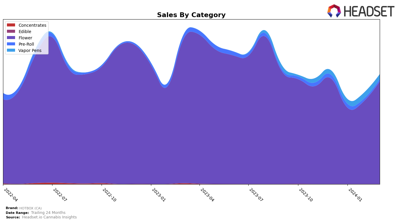 HOTBOX (CA) Historical Sales by Category