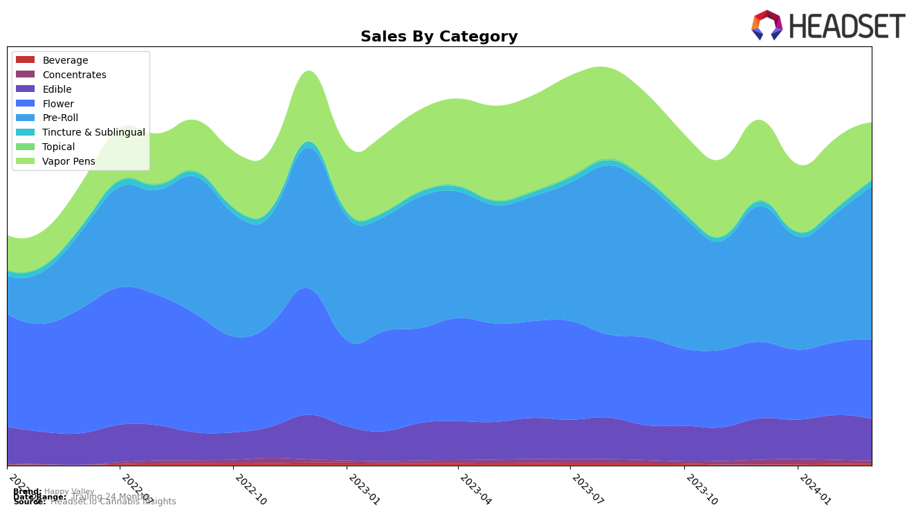 Happy Valley Historical Sales by Category