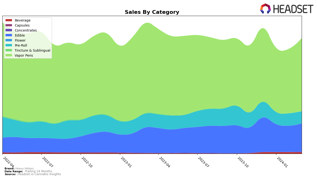 Heavy Hitters Historical Sales by Category