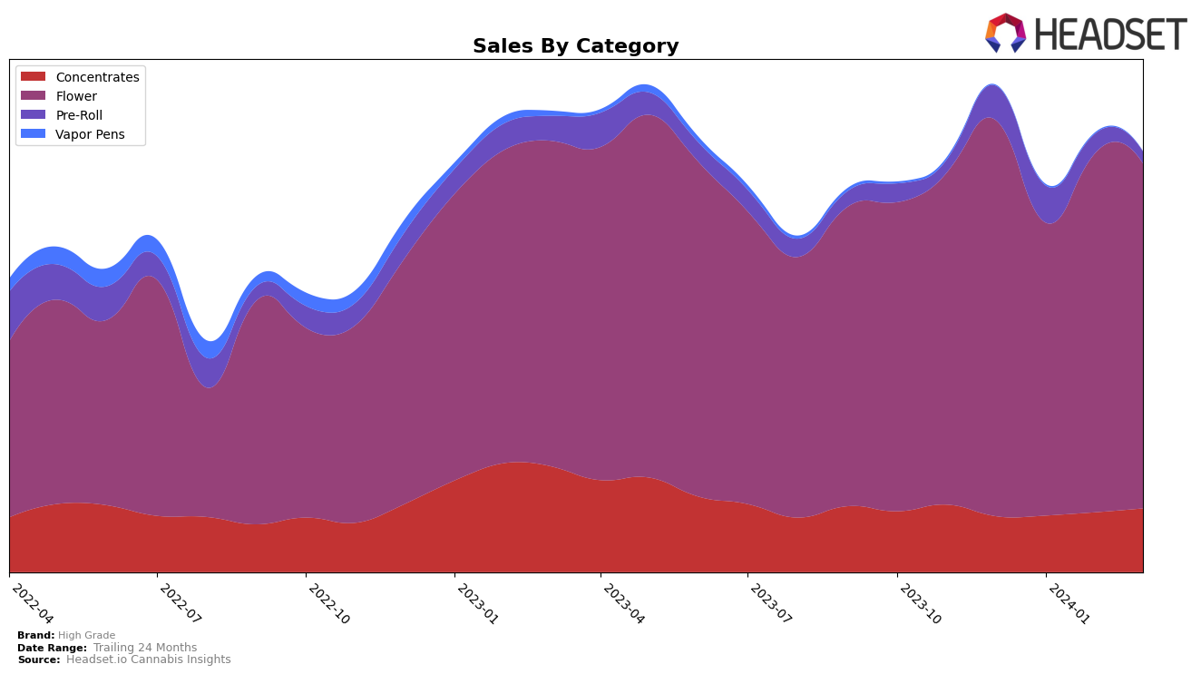High Grade Historical Sales by Category