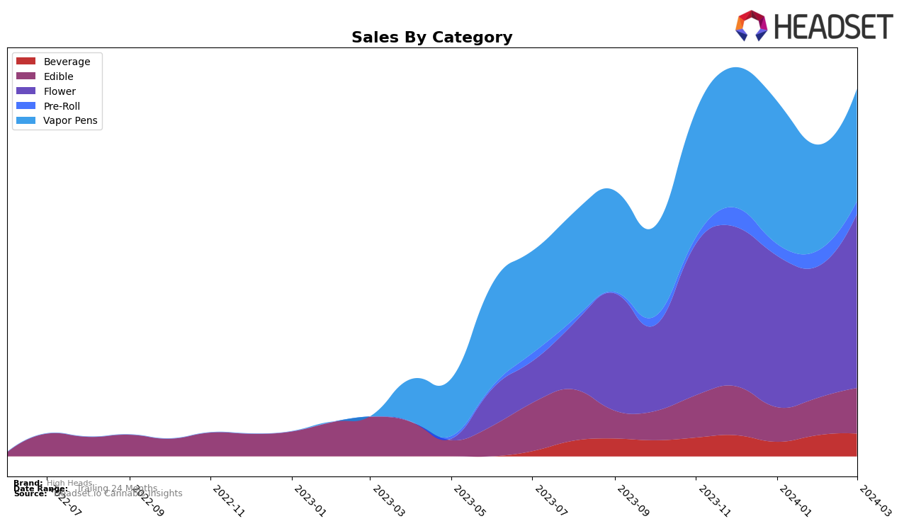 High Heads Historical Sales by Category