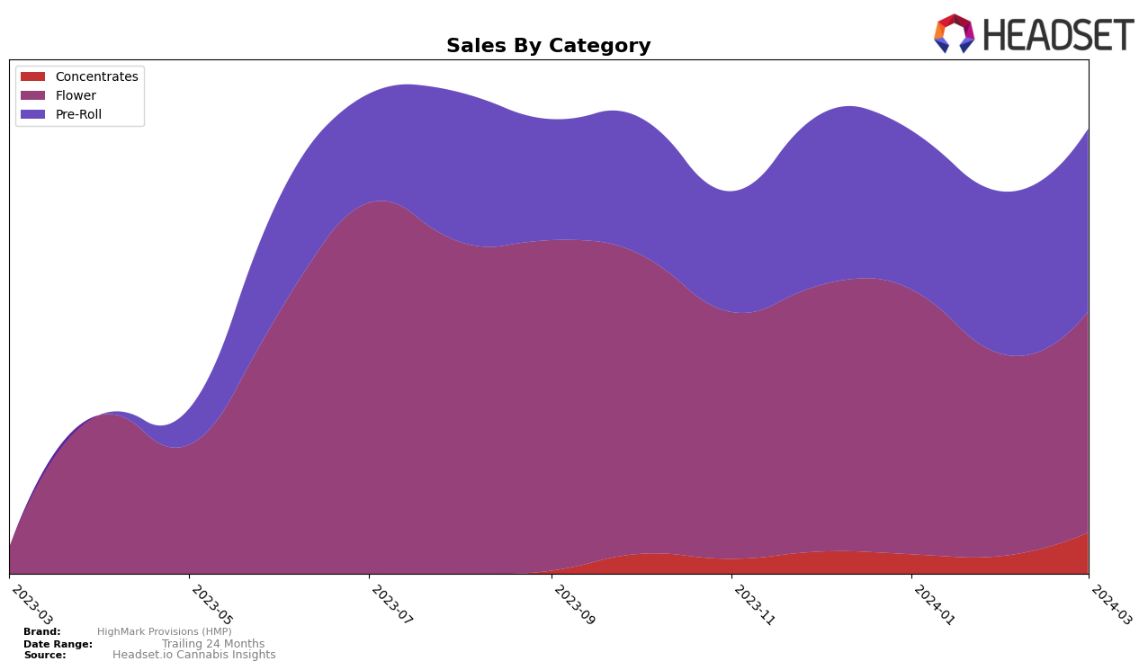 HighMark Provisions (HMP) Historical Sales by Category