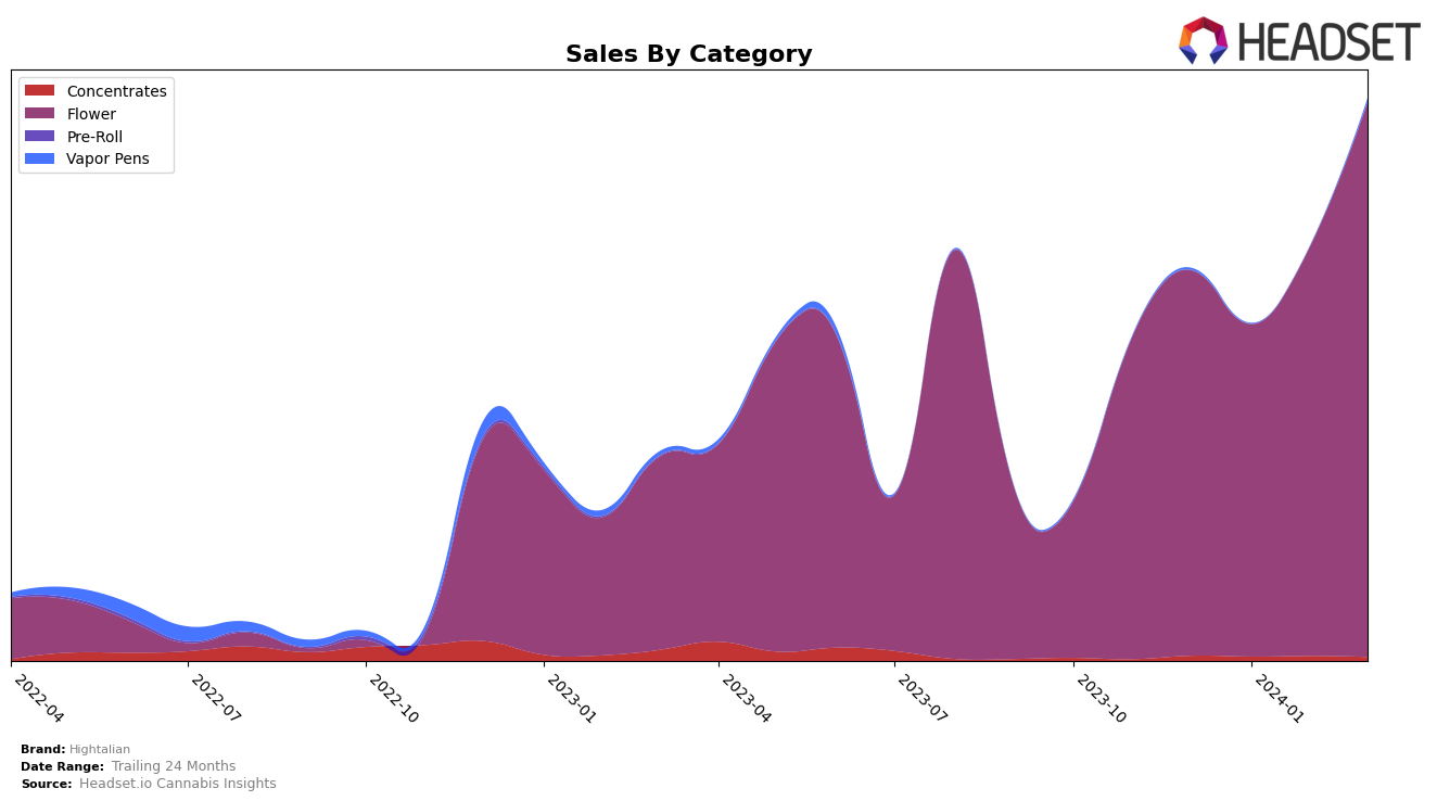 Hightalian Historical Sales by Category