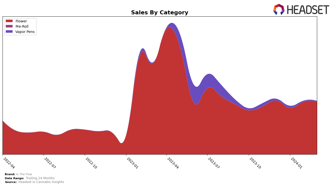 In The Flow Historical Sales by Category