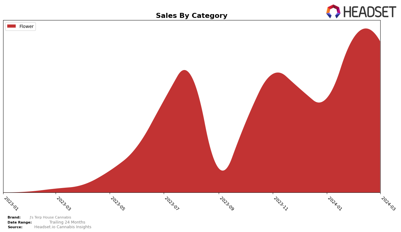 J's Terp House Cannabis Historical Sales by Category