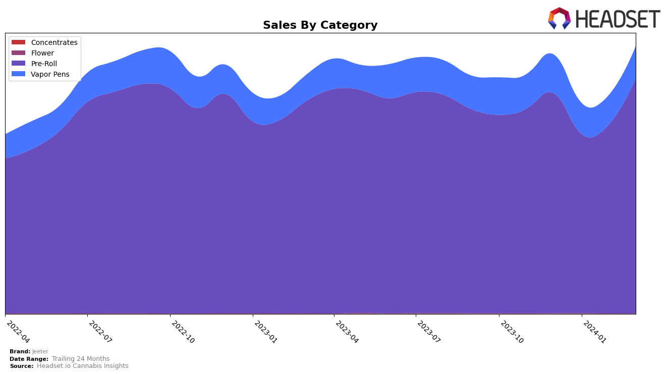 Jeeter Historical Sales by Category