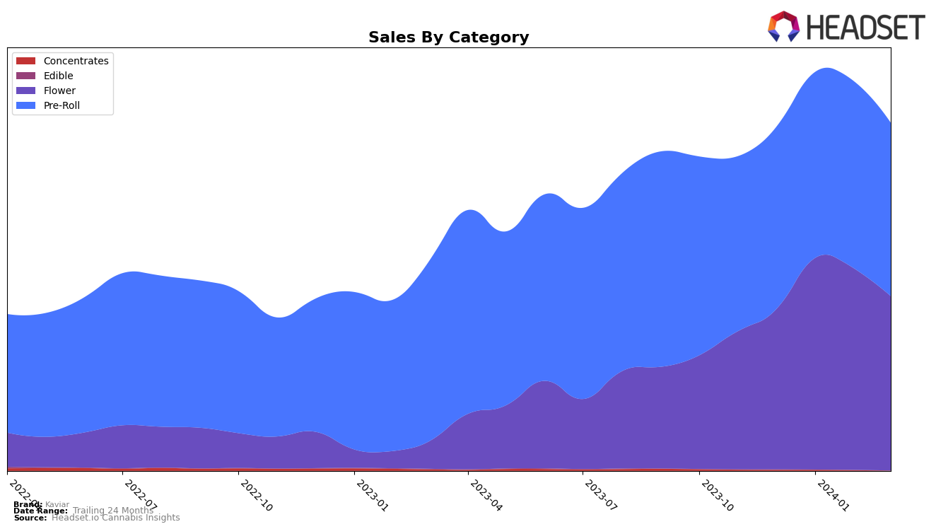 Kaviar Historical Sales by Category