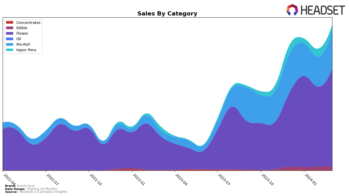 Khalifa Kush Historical Sales by Category