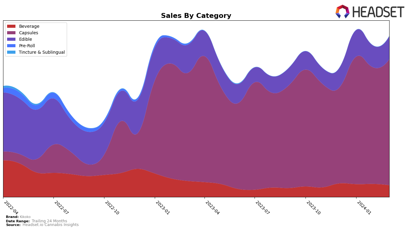 Kikoko Historical Sales by Category