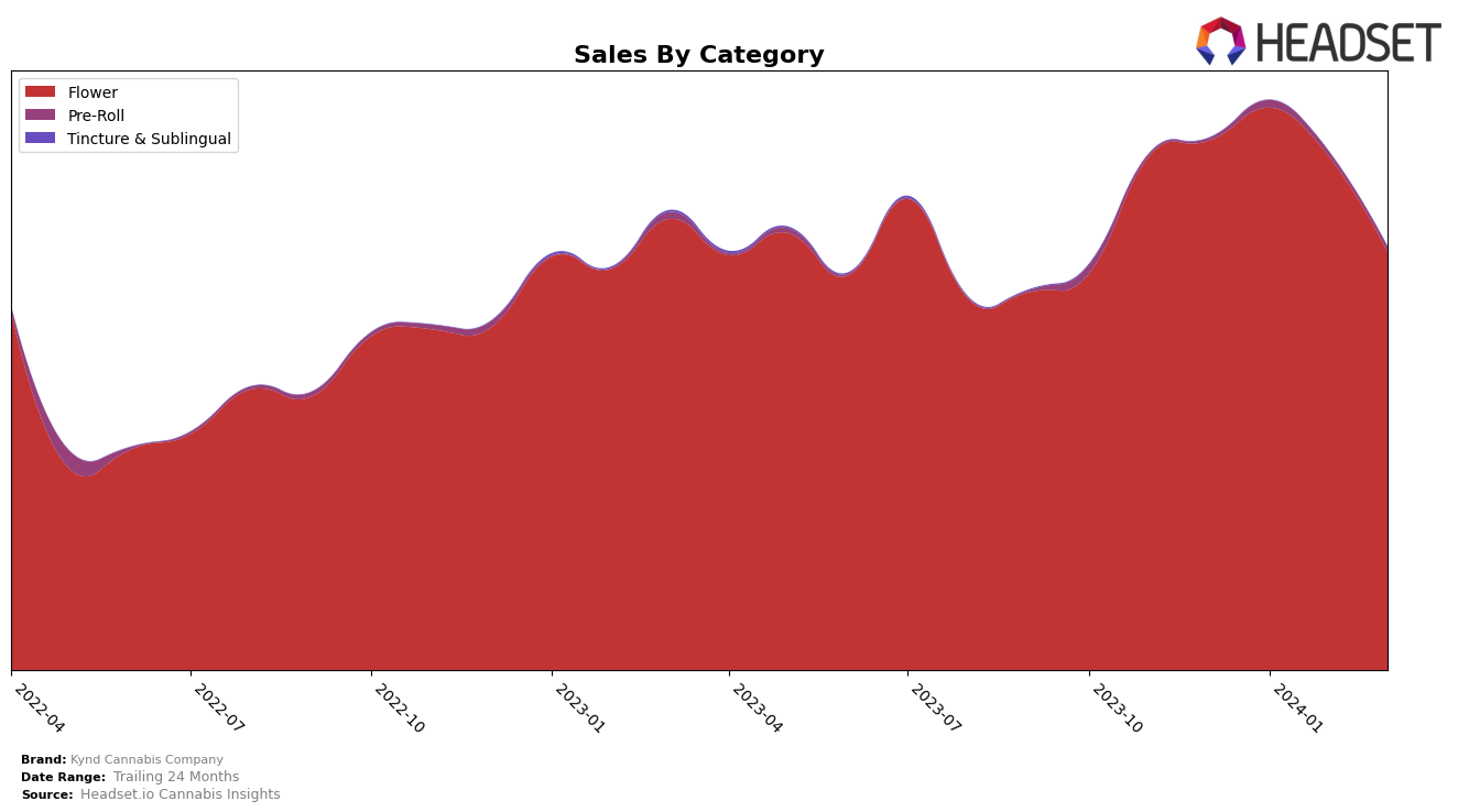 Kynd Cannabis Company Historical Sales by Category
