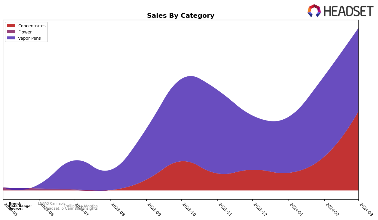 LMFAO Cannabis Historical Sales by Category