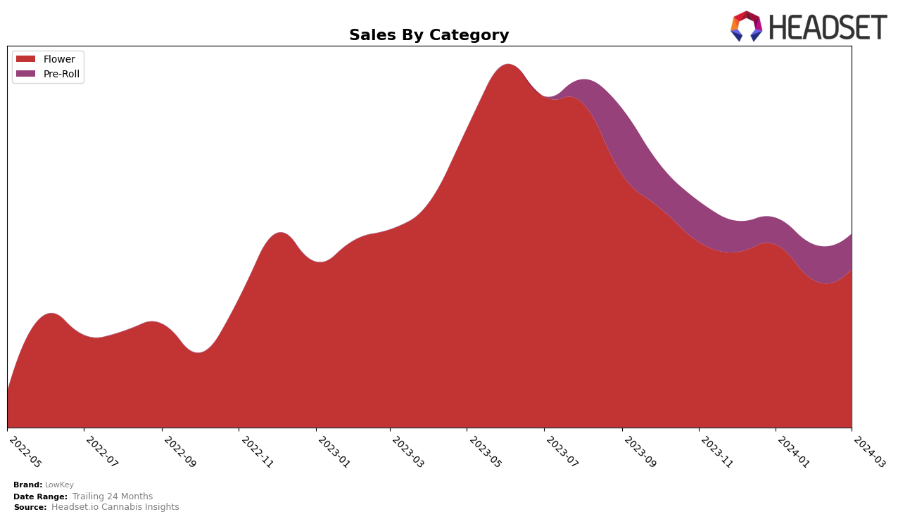 LowKey Historical Sales by Category