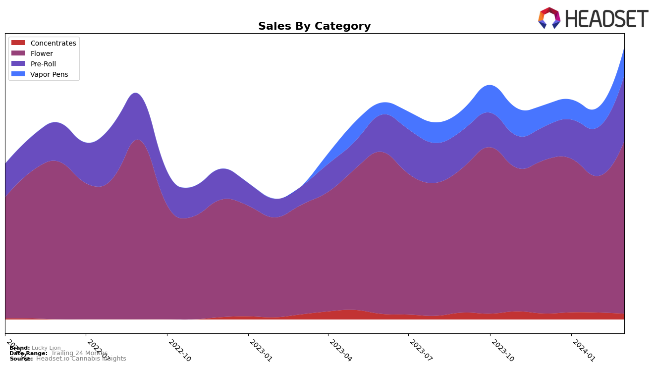 Lucky Lion Historical Sales by Category