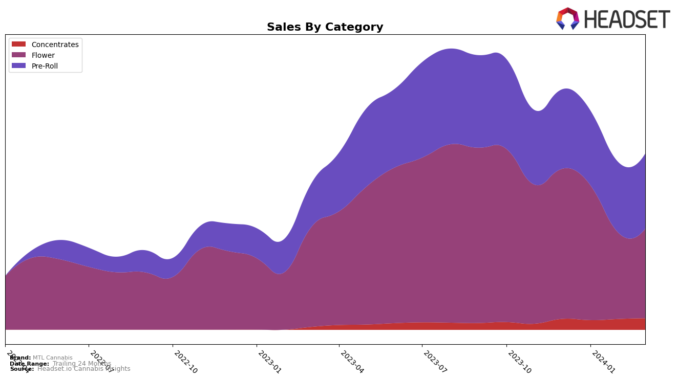 MTL Cannabis Historical Sales by Category