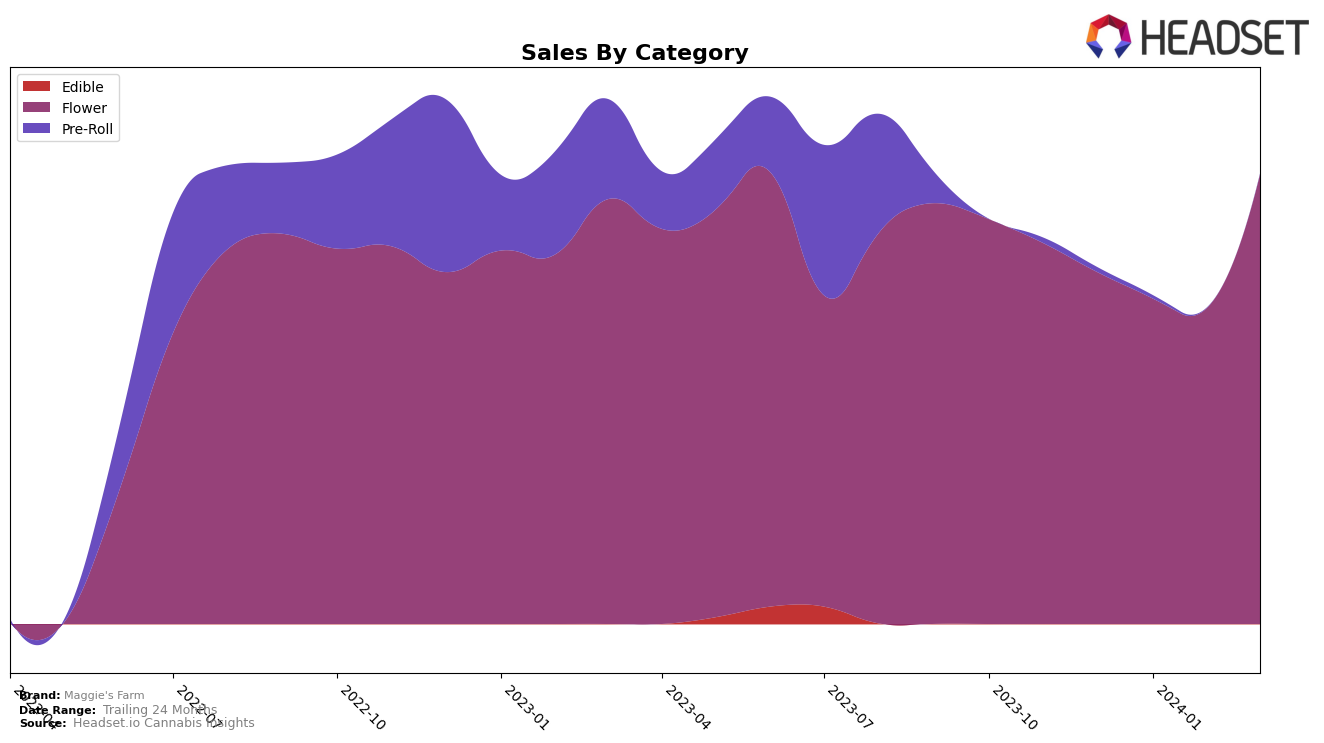 Maggie's Farm Historical Sales by Category