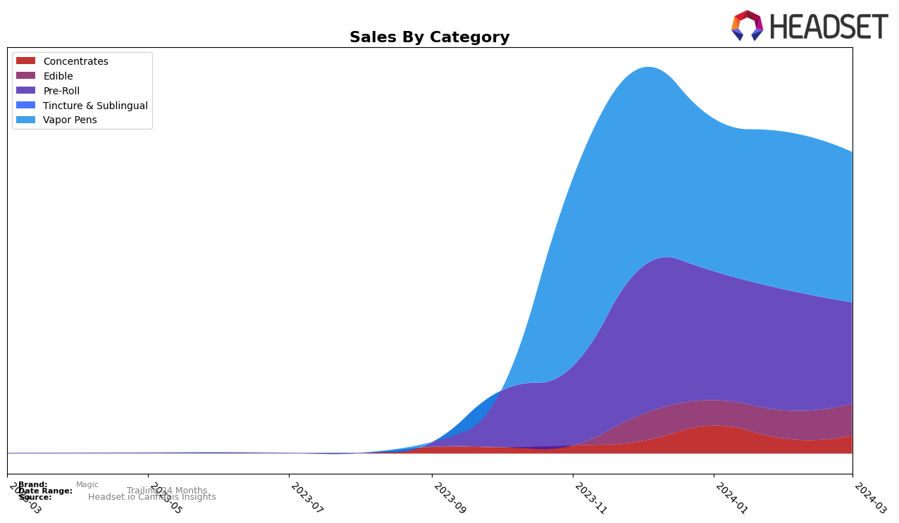 Magic Historical Sales by Category
