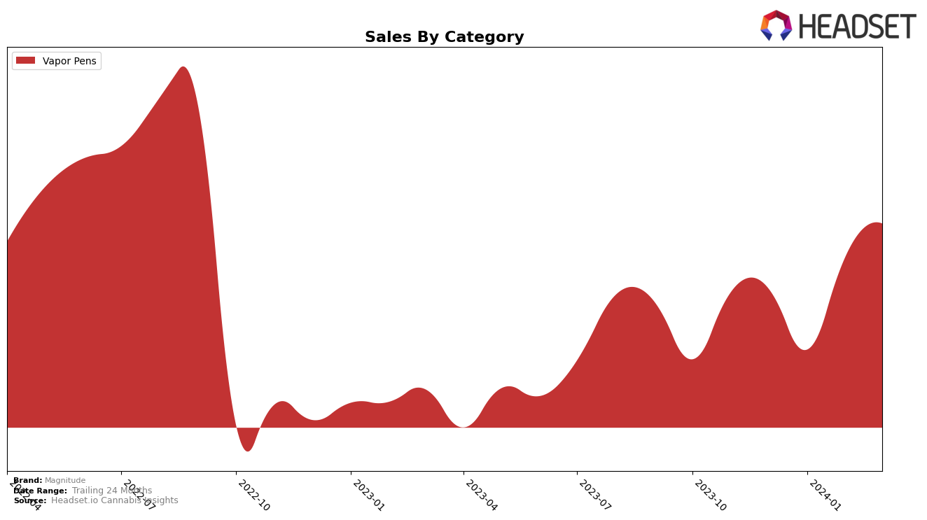 Magnitude Historical Sales by Category