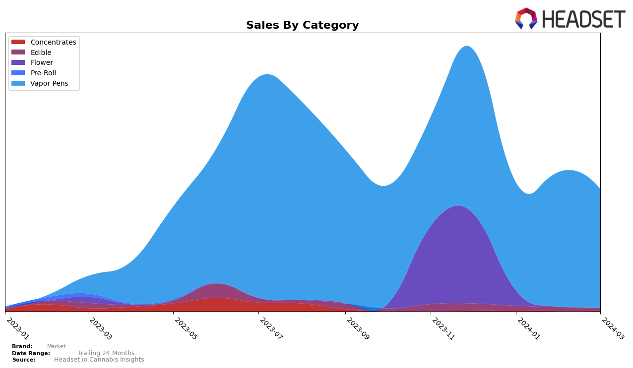 Market Historical Sales by Category
