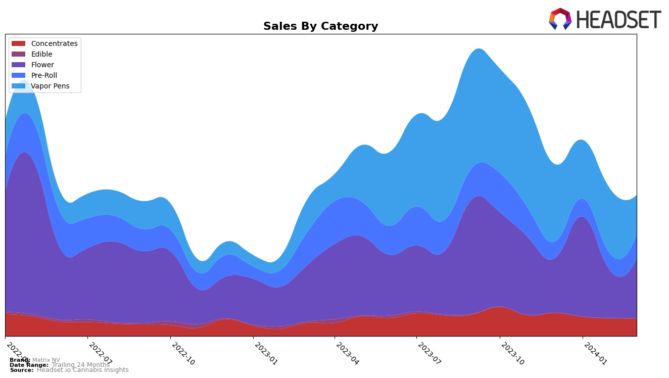 Matrix NV Historical Sales by Category