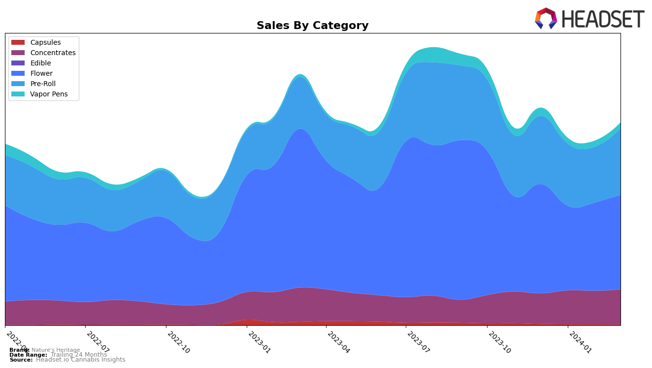 Nature's Heritage Historical Sales by Category