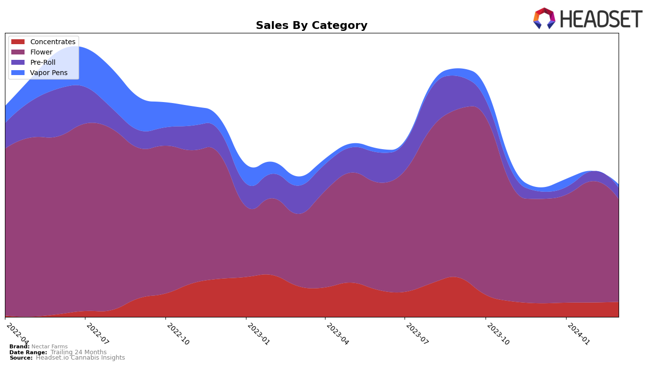 Nectar Farms Historical Sales by Category