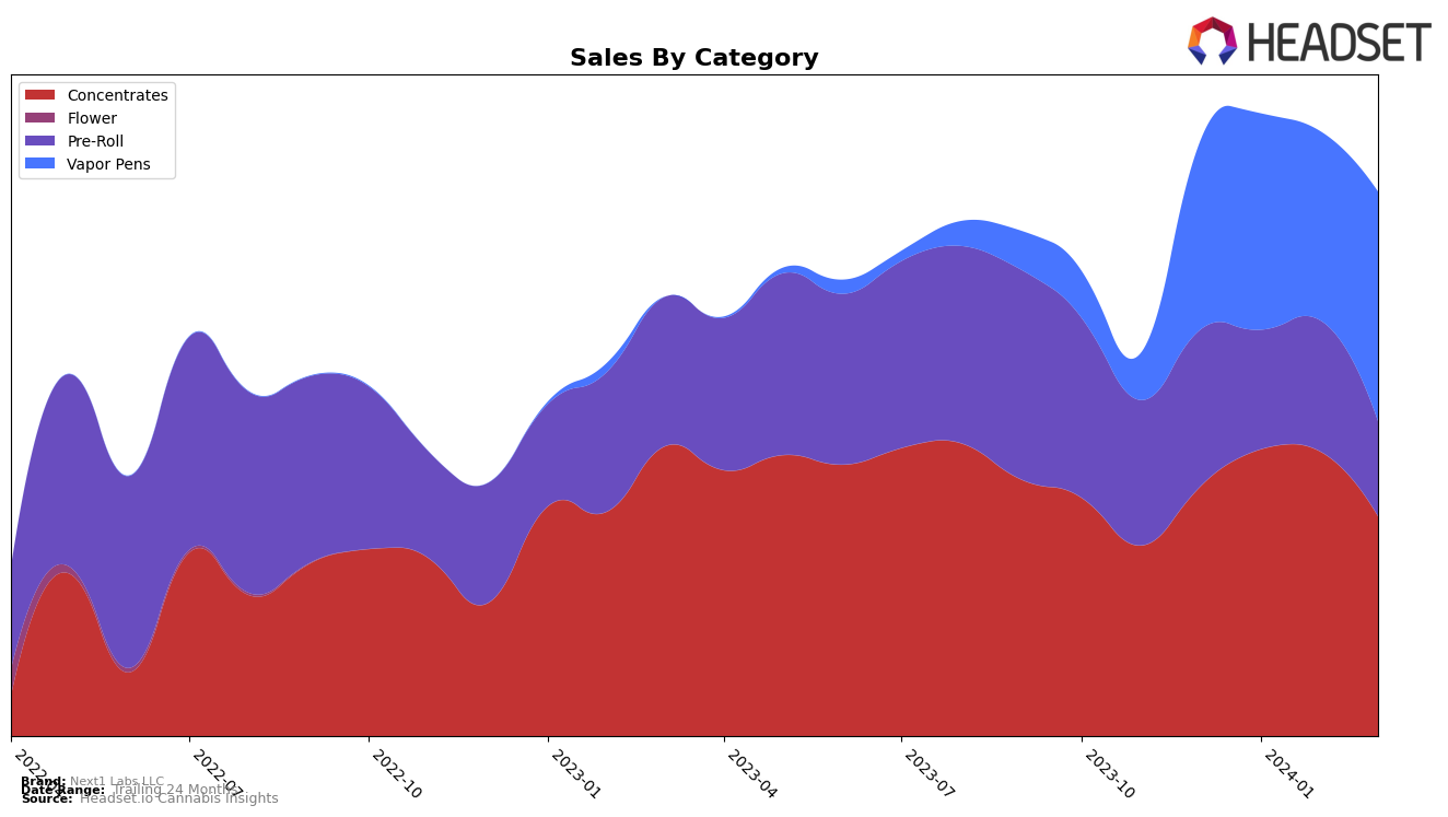 Next1 Labs LLC Historical Sales by Category