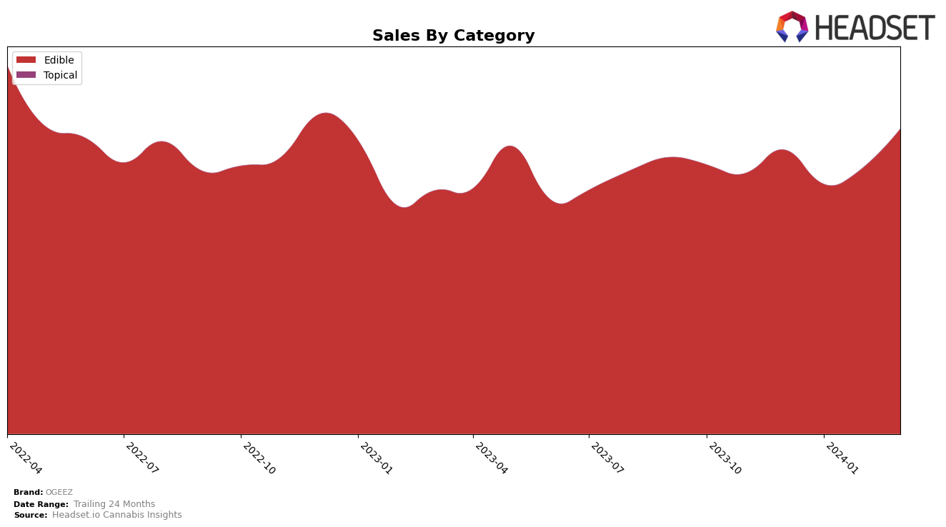 OGEEZ Historical Sales by Category