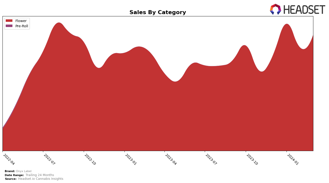 Onyx Label Historical Sales by Category