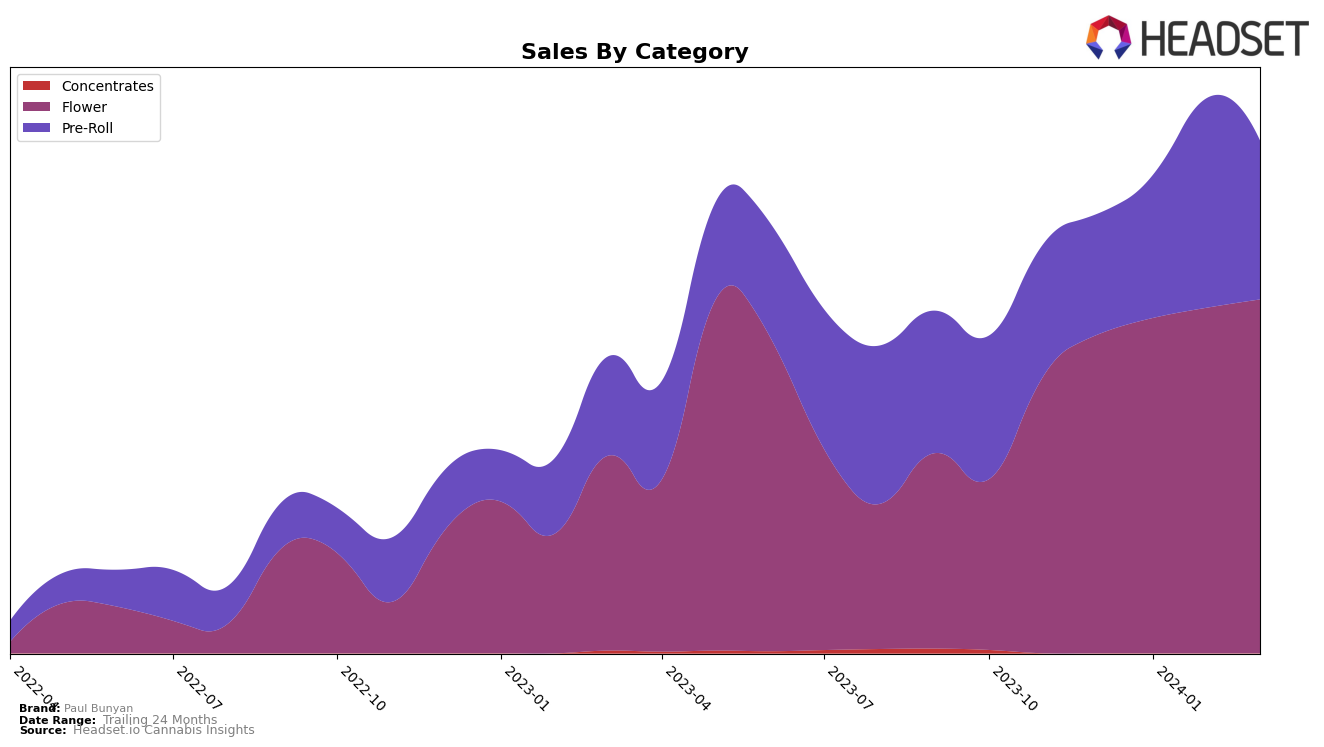 Paul Bunyan Historical Sales by Category