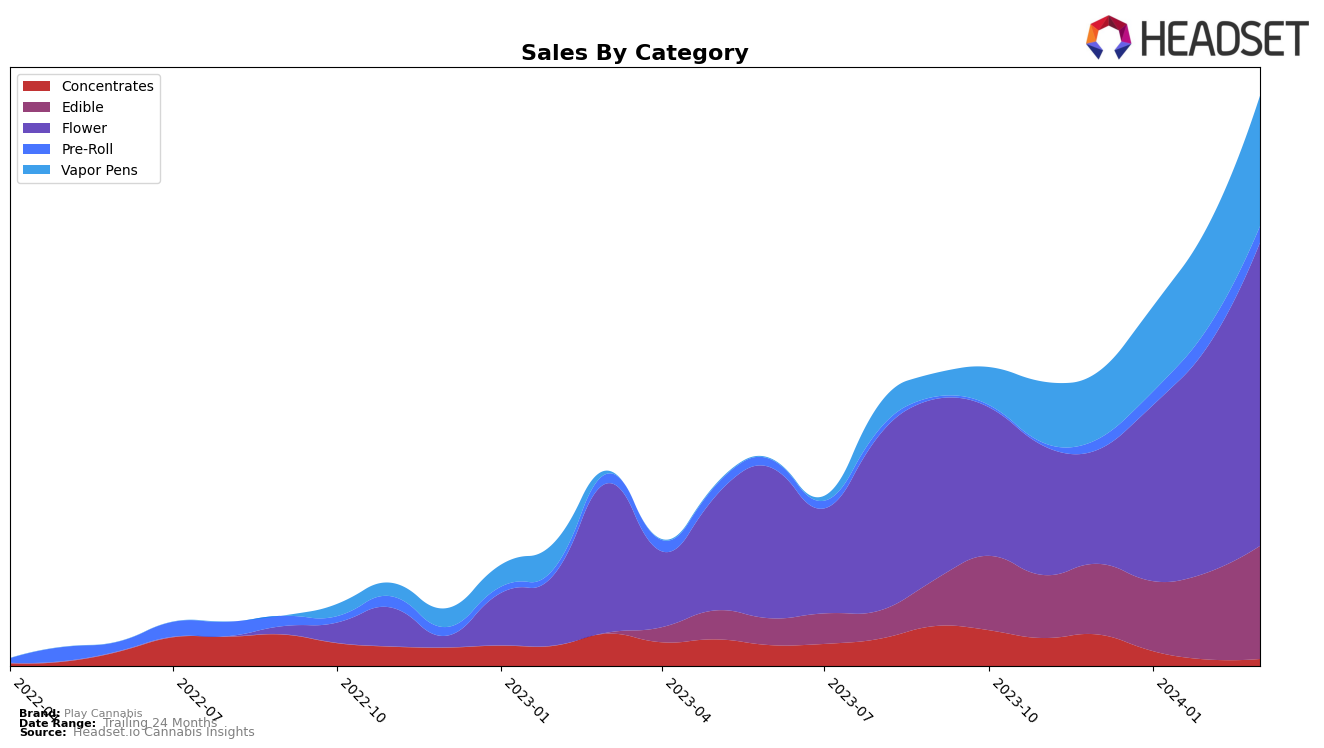 Play Cannabis Historical Sales by Category