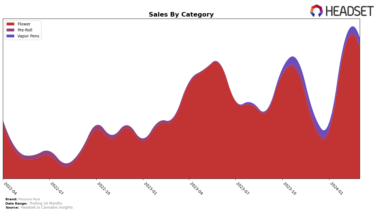 Pressure Pack Historical Sales by Category