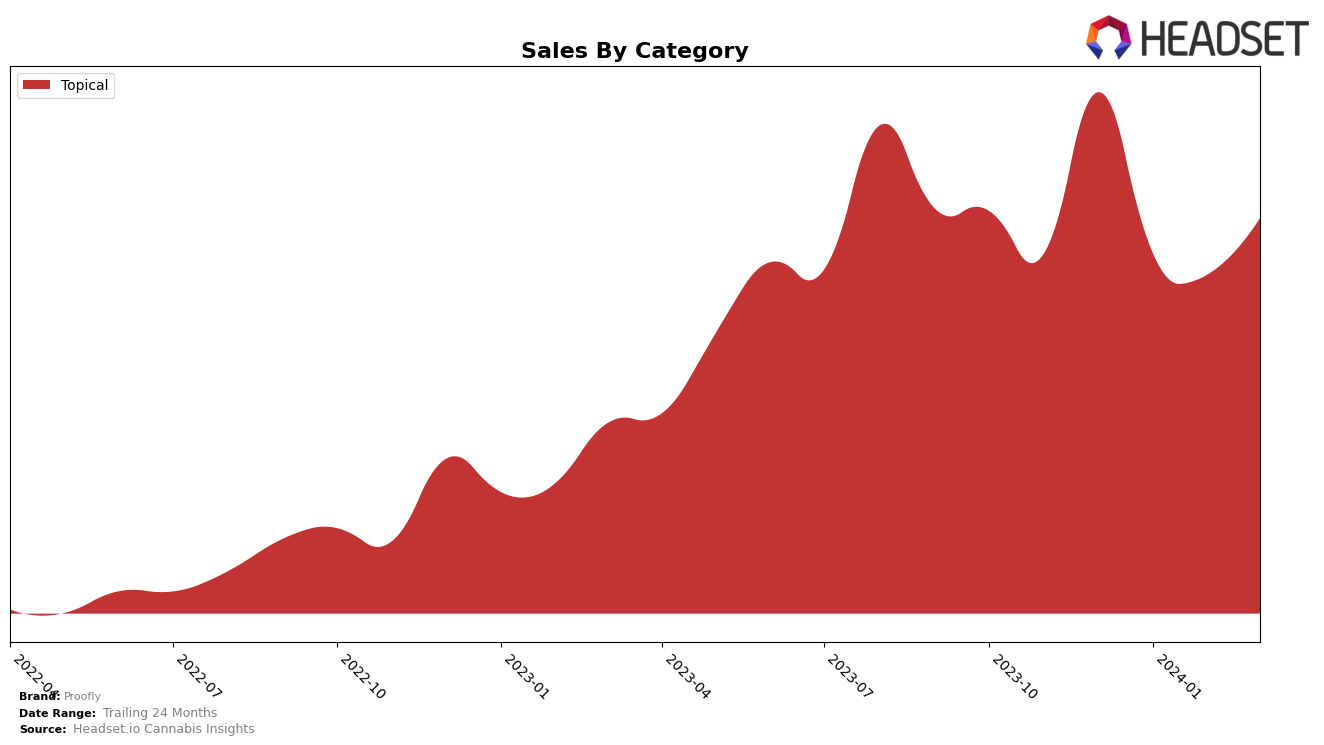 Proofly Historical Sales by Category