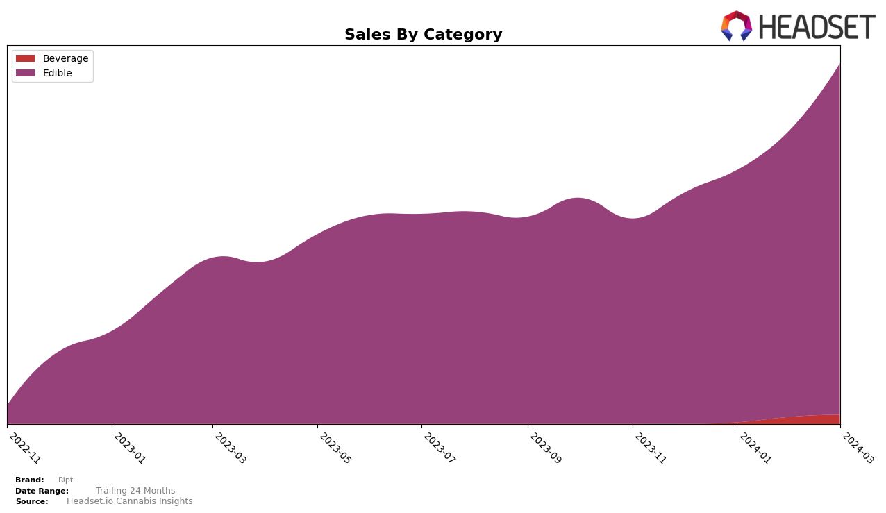 Ript Historical Sales by Category
