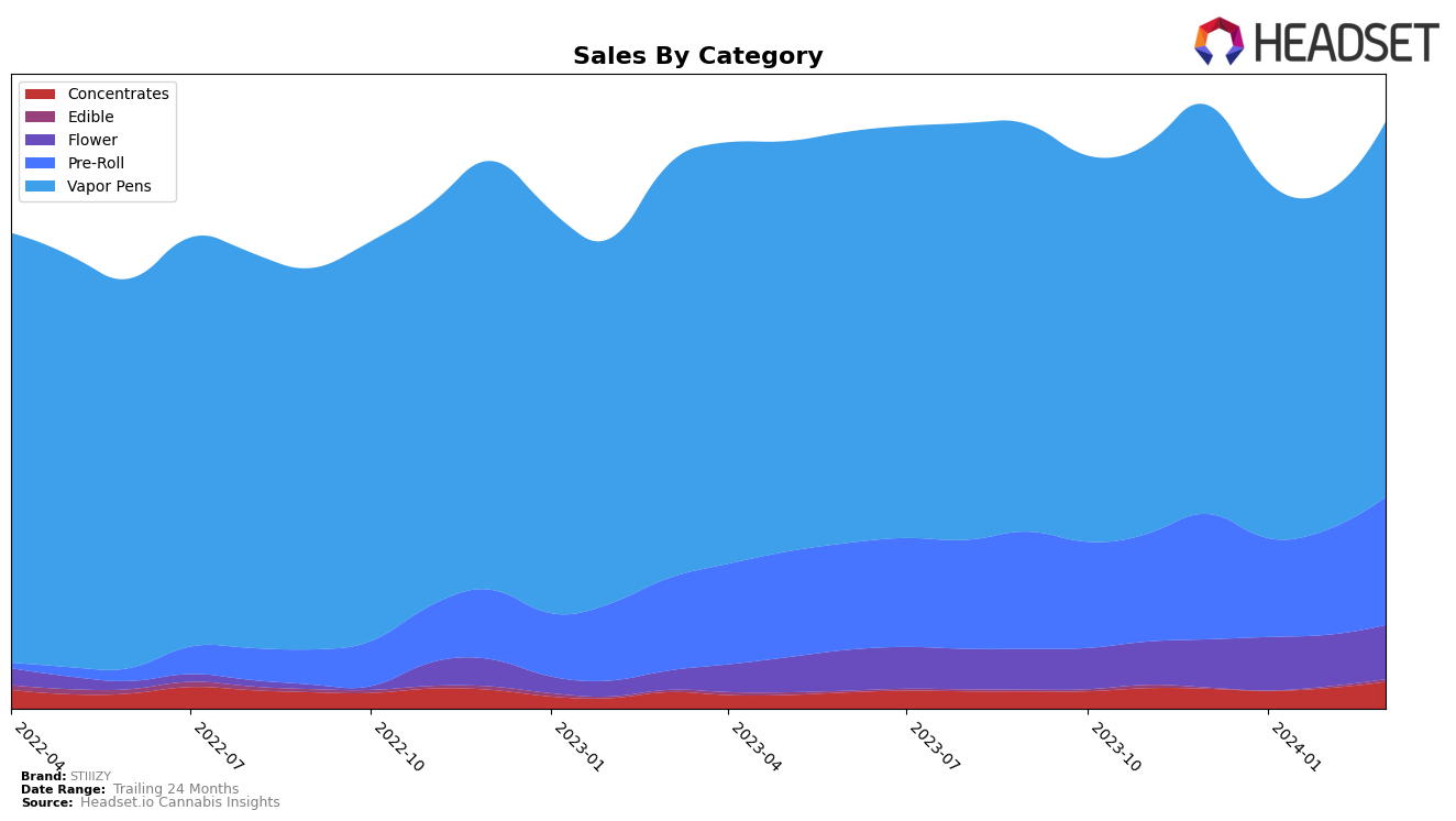 STIIIZY Historical Sales by Category