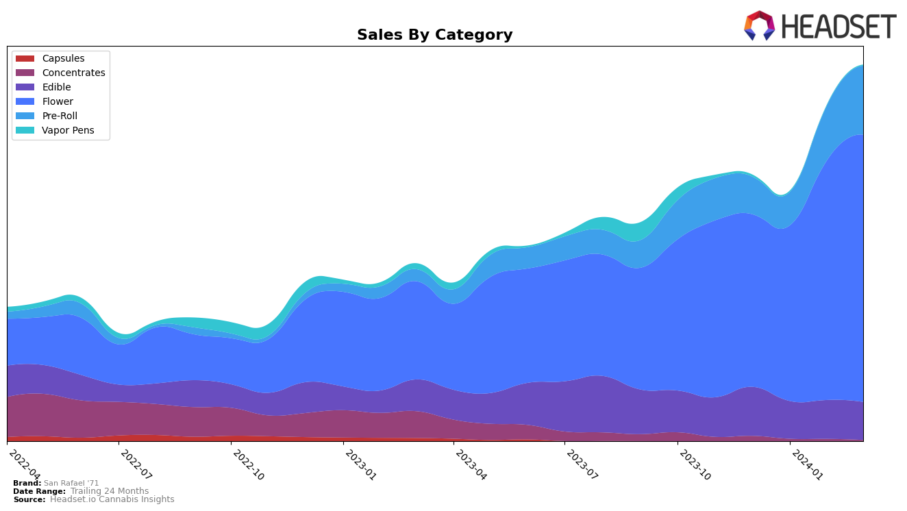 San Rafael '71 Historical Sales by Category