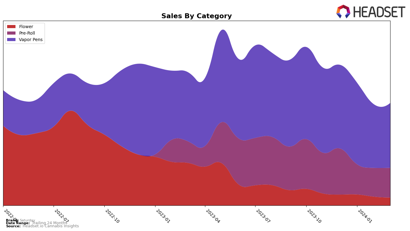 Saturday Historical Sales by Category