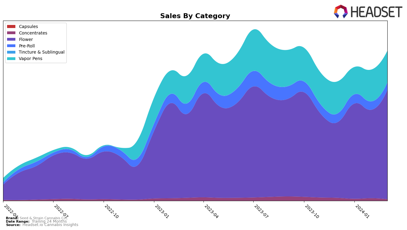 Seed & Strain Cannabis Co. Historical Sales by Category